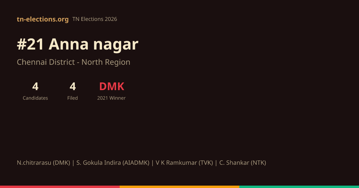 Anna nagar (Chennai) 2026 Result & Winner | TN Elections